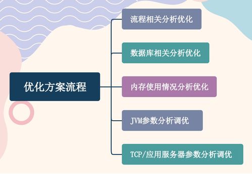 實戰技術專題 全方位探索服務優化技術方案與系統服務調優
