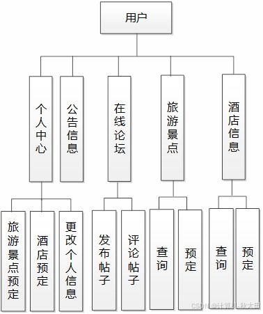 2026前瞻 基于SSM框架的大灣區旅游推薦系統設計與項目策劃咨詢